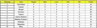 Tamil Nadu decimated each and every team in Elite Group C